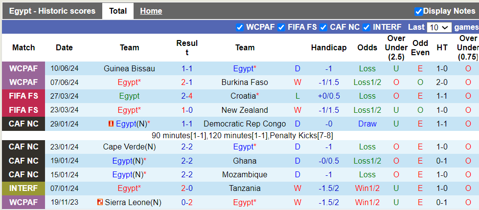 Nhận định, soi kèo Ai Cập vs Cape Verde, 2h00 07/09: Khách trắng tay - Ảnh 2