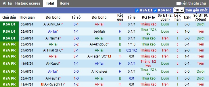 Nhận định, soi kèo Al-Tai vs Al-Hazem, 22h55 ngày 17/9: Ca khúc khải hoàn - Ảnh 5