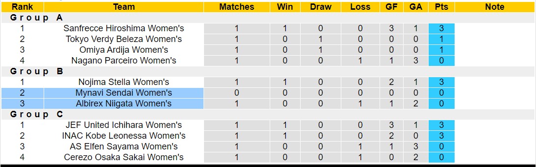 Nhận định, soi kèo Albirex Niigata Nữ vs Mynavi Sendai Nữ, 16h00 ngày 7/9: Tin vào Albirex Niigata Nữ - Ảnh 4