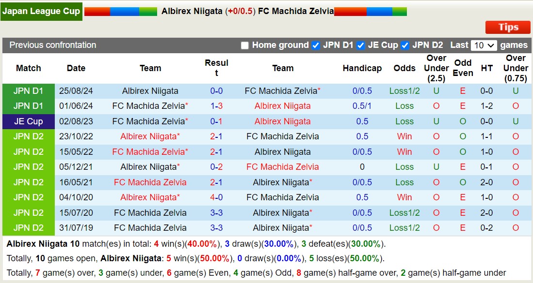 Nhận định, soi kèo Albirex Niigata vs Machida Zelvia, 17h00 ngày 4/9: Machida Zelvia sa sút - Ảnh 3