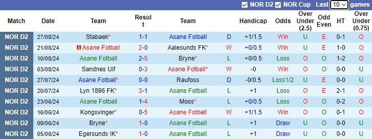 Nhận định, soi kèo Asane Fotball vs Kongsvinger, 0h00 ngày 3/9: Chủ nhà có điểm - Ảnh 1