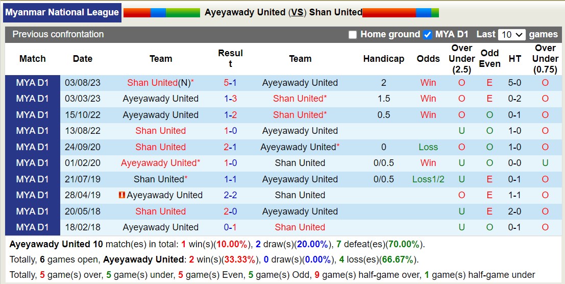 Nhận định, soi kèo Ayeyawady United vs Shan United, 16h00 ngày 8/9: Củng cố ngôi đầu - Ảnh 3