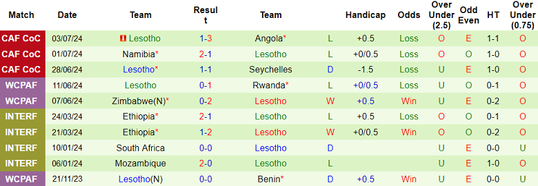 Nhận định, soi kèo Central African Republic vs Lesotho, 22h00 ngày 5/9: Les Fauves đáng tin - Ảnh 2