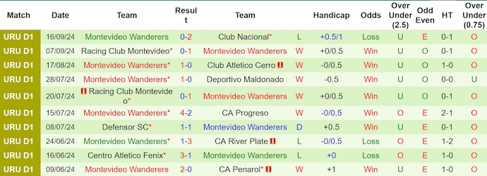 Nhận định, soi kèo Deportivo Maldonado vs Wanderers, 5h30 ngày 21/9: Chủ nhà sa sút - Ảnh 2