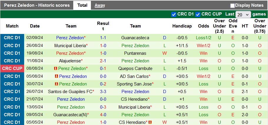 Nhận định, soi kèo Deportivo Saprissa vs Perez Zeledon, 9h00 ngày 12/9: Chủ nhà mạnh mẽ - Ảnh 2