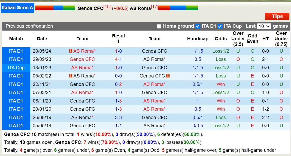 Nhận định, soi kèo Genoa vs AS Roma, 17h30 ngày 15/9: Không hề ngon ăn - Ảnh 3