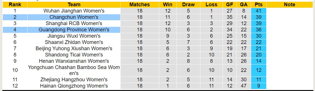 Nhận định, soi kèo Guangdong Province Nữ vs Changchun Nữ, 16h00 ngày 7/9: Lịch sử gọi tên - Ảnh 4