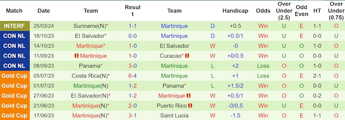 Nhận định, soi kèo Guatemala vs Martinique, 9h00 ngày 6/9: Chủ nhà sa sút - Ảnh 2