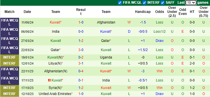 Nhận định, soi kèo Jordan vs Kuwait, 1h00 ngày 6/9: Thế thời đã khác - Ảnh 2