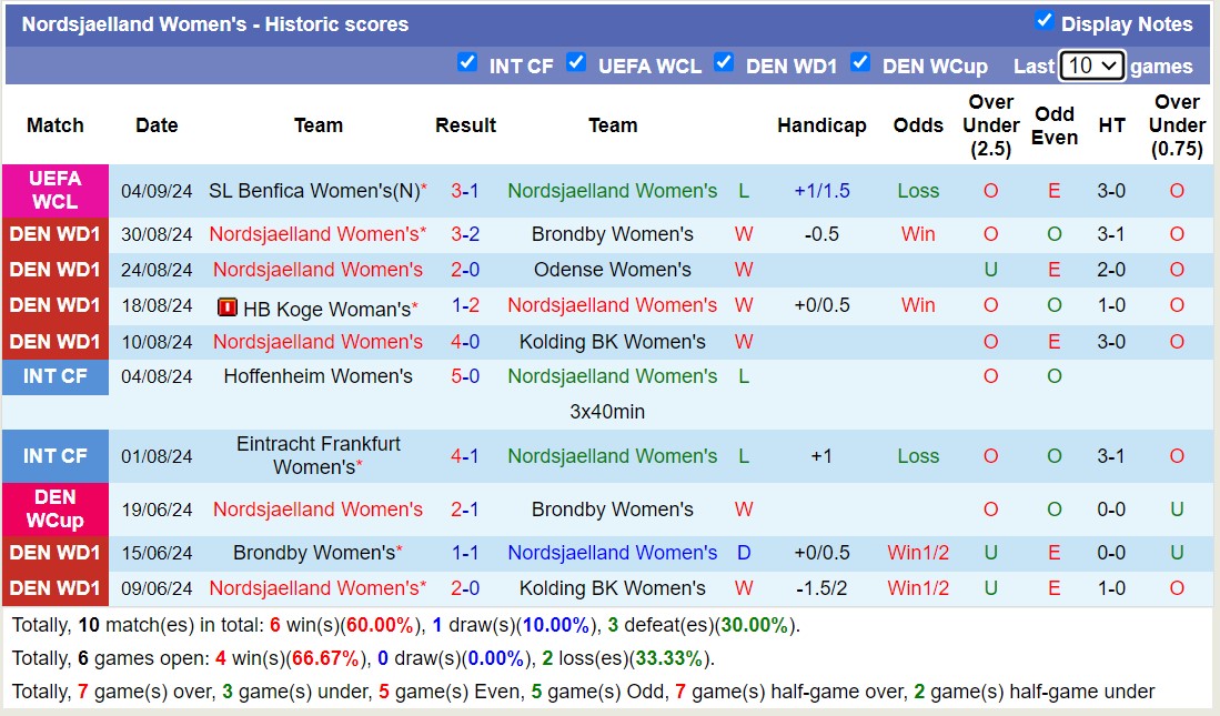 Nhận định, soi kèo KI Klaksvikar Nữ vs Nordsjaelland Nữ, 16h00 ngày 7/9: Tưng bừng bắn phá - Ảnh 2