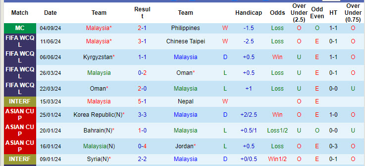 Nhận định, soi kèo Malaysia vs Lebanon, 20h00 ngày 8/9: Thử thách quá sức - Ảnh 1