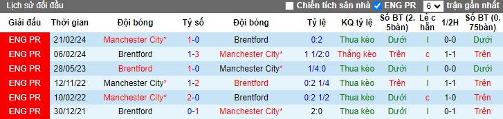 Nhận định, soi kèo Man City vs Brentford, 21h00 ngày 14/9: Chủ nhà thắng nhọc - Ảnh 2