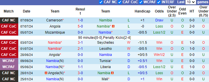 Nhận định, soi kèo Namibia vs Kenya, 23h00 ngày 10/9: Tự tin trên sân khác - Ảnh 1