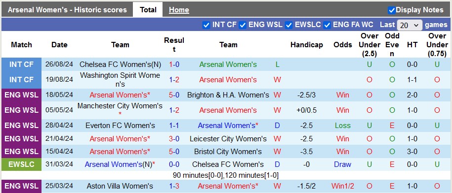 Nhận định, soi kèo nữ Arsenal vs nữ Glasgow Rangers, 1h30 ngày 5/9: Đè bẹp đối thủ - Ảnh 1