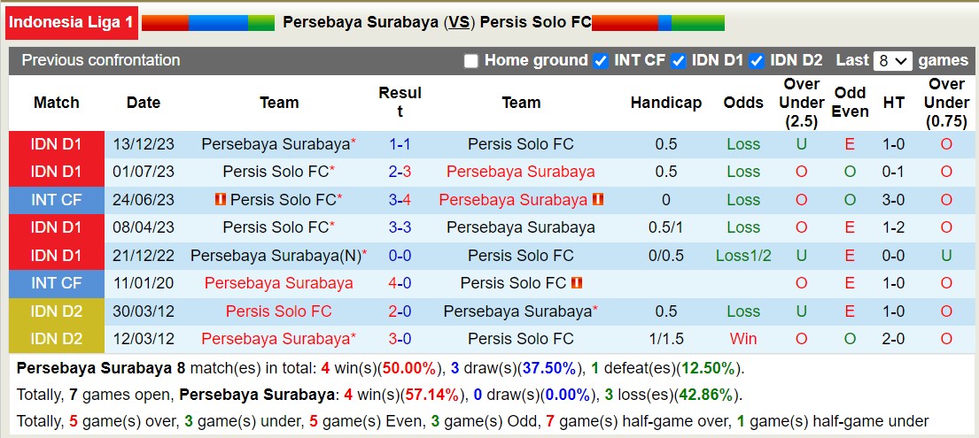 Nhận định, soi kèo Persebaya Surabaya vs Persis Solo, 19h00 ngày 18/9: Tiếp tục bất bại - Ảnh 3