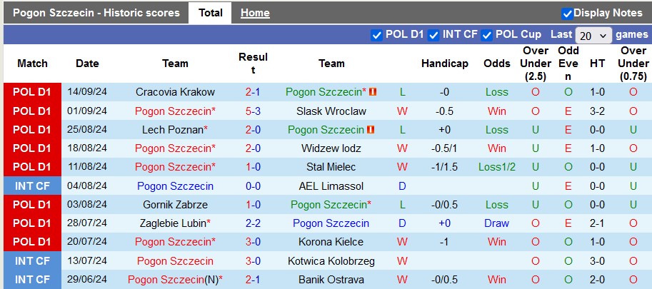 Nhận định, soi kèo Pogon Szczecin vs Legia Warszawa, 1h30 ngày 21/9: Cân bằng - Ảnh 1