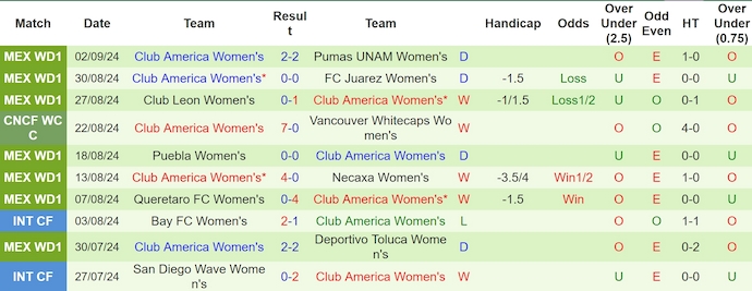 Nhận định, soi kèo Portland Thorns Nữ vs Club America Nữ, 9h00 ngày 5/9: Nối dài chuỗi bất bại - Ảnh 2