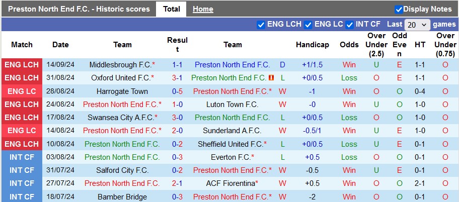 Nhận định, soi kèo Preston vs Fulham, 1h45 ngày 18/9: Vũ khí tinh thần - Ảnh 1