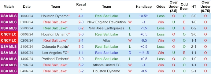 Nhận định, soi kèo Real Salt Lake vs FC Dallas, 8h30 ngày 19/9: Tin vào lịch sử - Ảnh 1