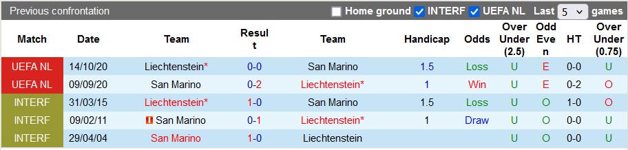 Nhận định, soi kèo San Marino vs Liechtenstein, 1h45 ngày 6/9: Chủ nhà quá yếu - Ảnh 3