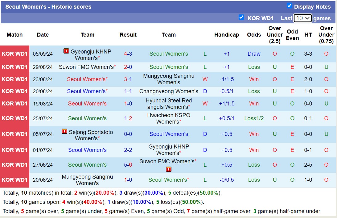 Nhận định, soi kèo Seoul Nữ vs Sejong Sportstoto Nữ, 17h00 ngày 12/9: 3 điểm nhọc nhằn - Ảnh 1