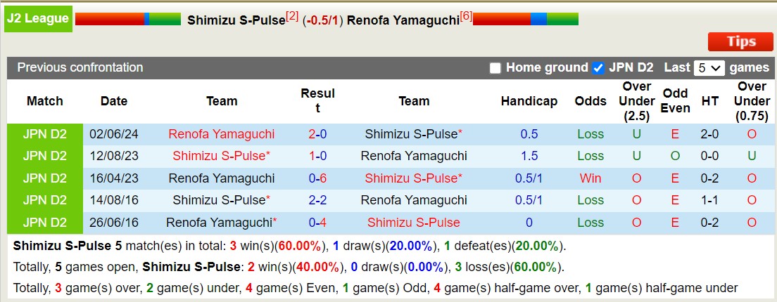 Nhận định, soi kèo Shimizu S-Pulse vs Renofa Yamaguchi, 16h30 ngày 14/9: Niềm vui trên tổ ấm - Ảnh 3