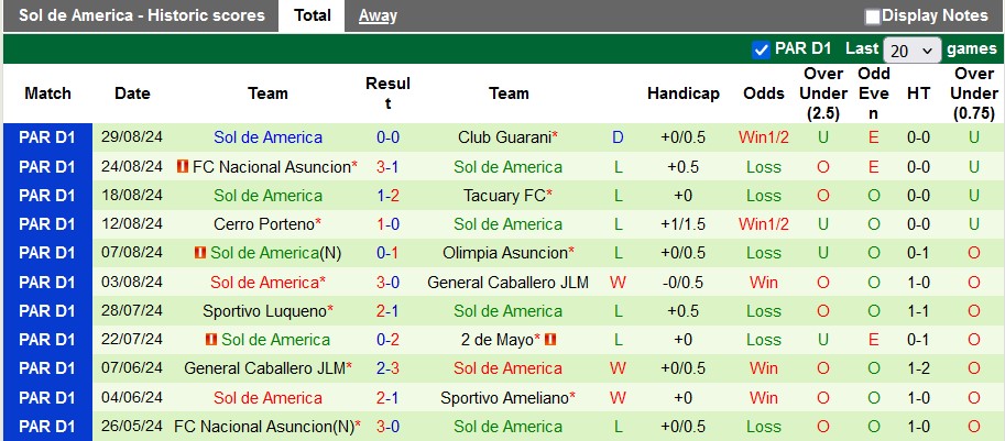 Nhận định, soi kèo Sportivo Trinidense vs Sol de America, 6h30 ngày 3/9: Khách quá kém cỏi - Ảnh 2