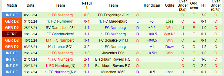 Nhận định, soi kèo SSV Ulm 1846 vs Nurnberg, 18h00 ngày 14/9: Bắt nạt chủ nhà - Ảnh 3