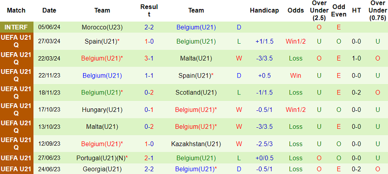 Nhận định, soi kèo U21 Kazakhstan vs U21 Bỉ, 21h00 ngày 10/9: Thất vọng ‘tiểu Quỷ’ - Ảnh 2