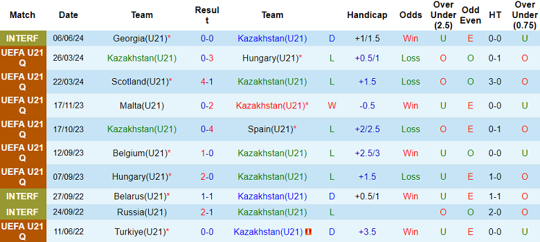 Nhận định, soi kèo U21 Kazakhstan vs U21 Malta, 20h00 ngày 5/9: Chiến thắng an ủi - Ảnh 1