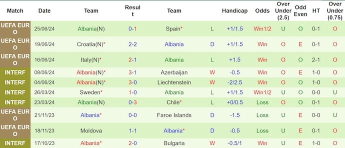 Nhận định, soi kèo Ukraine vs Albania, 1h45 ngày 8/9: Tìm lại phong độ - Ảnh 2