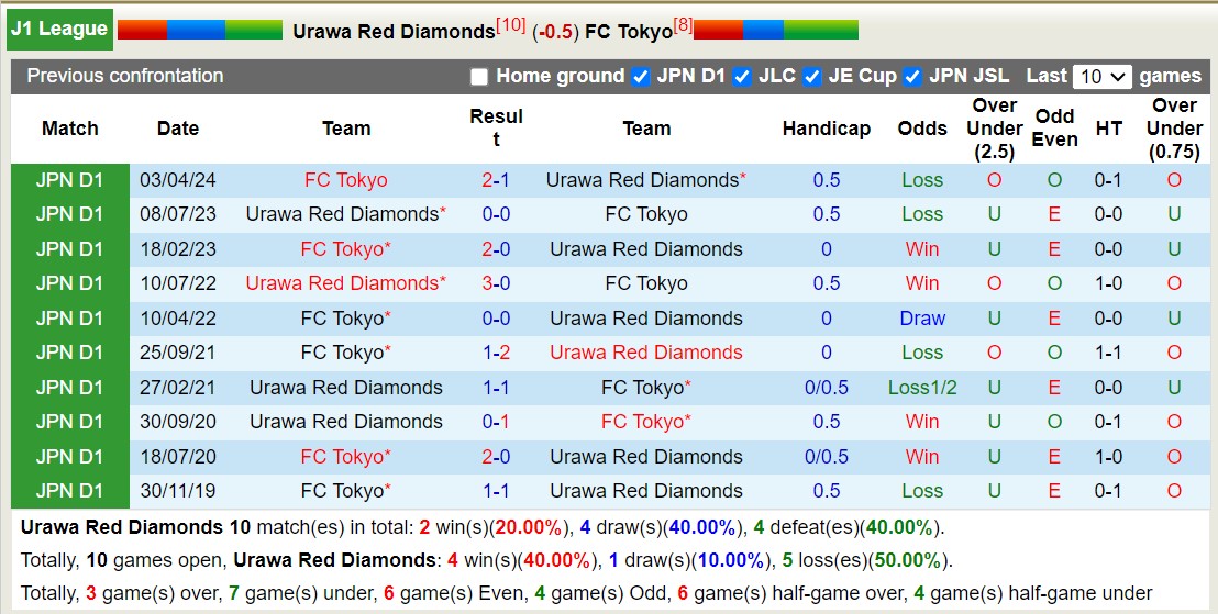 Nhận định, soi kèo Urawa Red Diamonds vs FC Tokyo, 17h00 ngày 21/9: Nỗi đau kéo dài - Ảnh 3