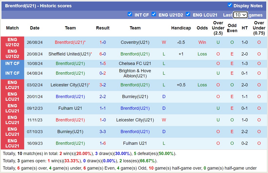 Nhận định, soi kèo Wigan Athletic U21 vs Brentford U21, 19h00 ngày 3/9: Tiếp tục thua đau - Ảnh 3