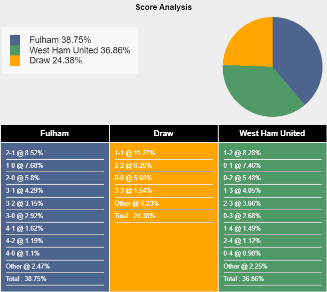 Siêu máy tình dự đoán Fulham vs West Ham, 21h00 ngày 14/9 - Ảnh 1