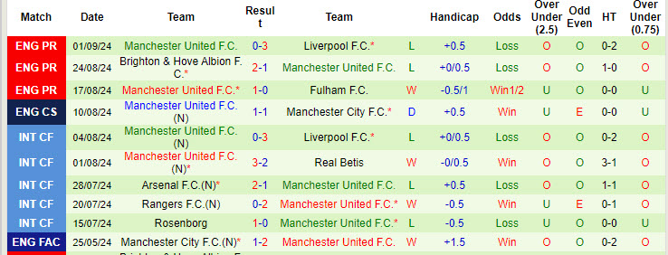 Siêu máy tính dự đoán Southampton vs MU, 18h30 ngày 14/9 - Ảnh 4