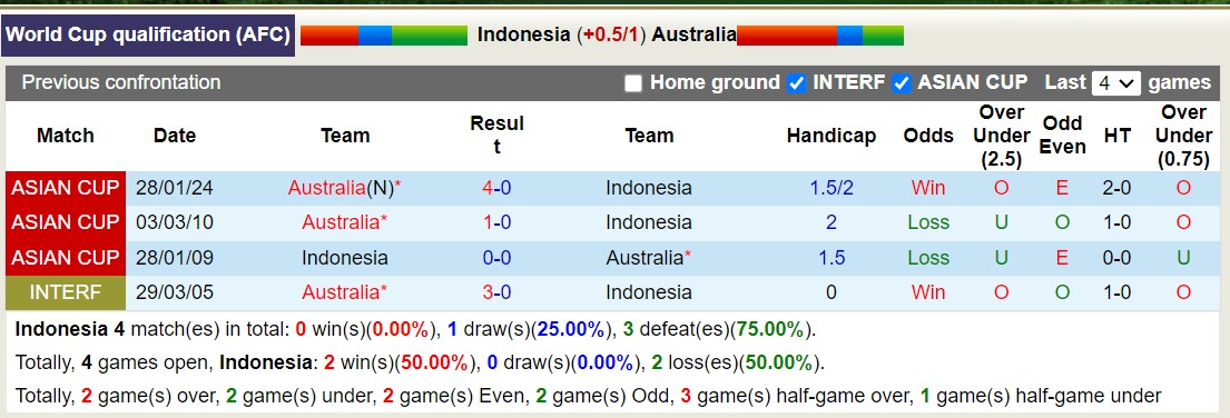 Soi kèo phạt góc Indonesia vs Australia, 19h00 ngày 10/9: Chủ nhà lép vế - Ảnh 3