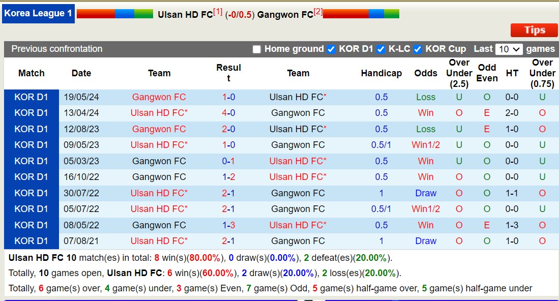 Soi kèo phạt góc Ulsan Hyundai vs Gangwon, 17h30 ngày 13/9: Đội khách lép vế - Ảnh 3